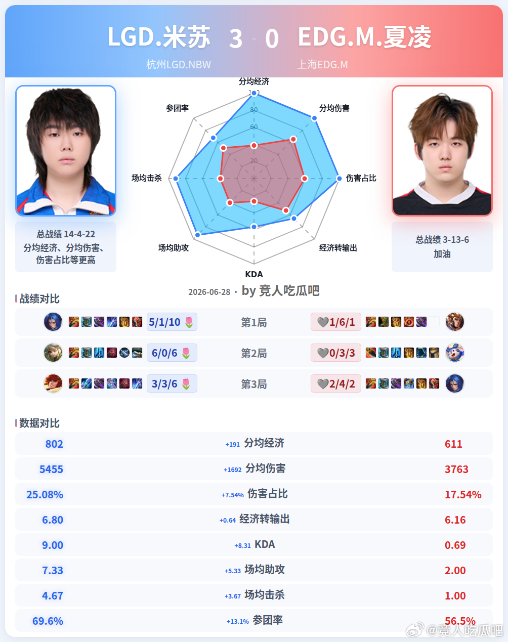 🔴杭州LGD.NBW 3-0 上海EDG.M 🎯雷达图🎯小落：总战绩 7-