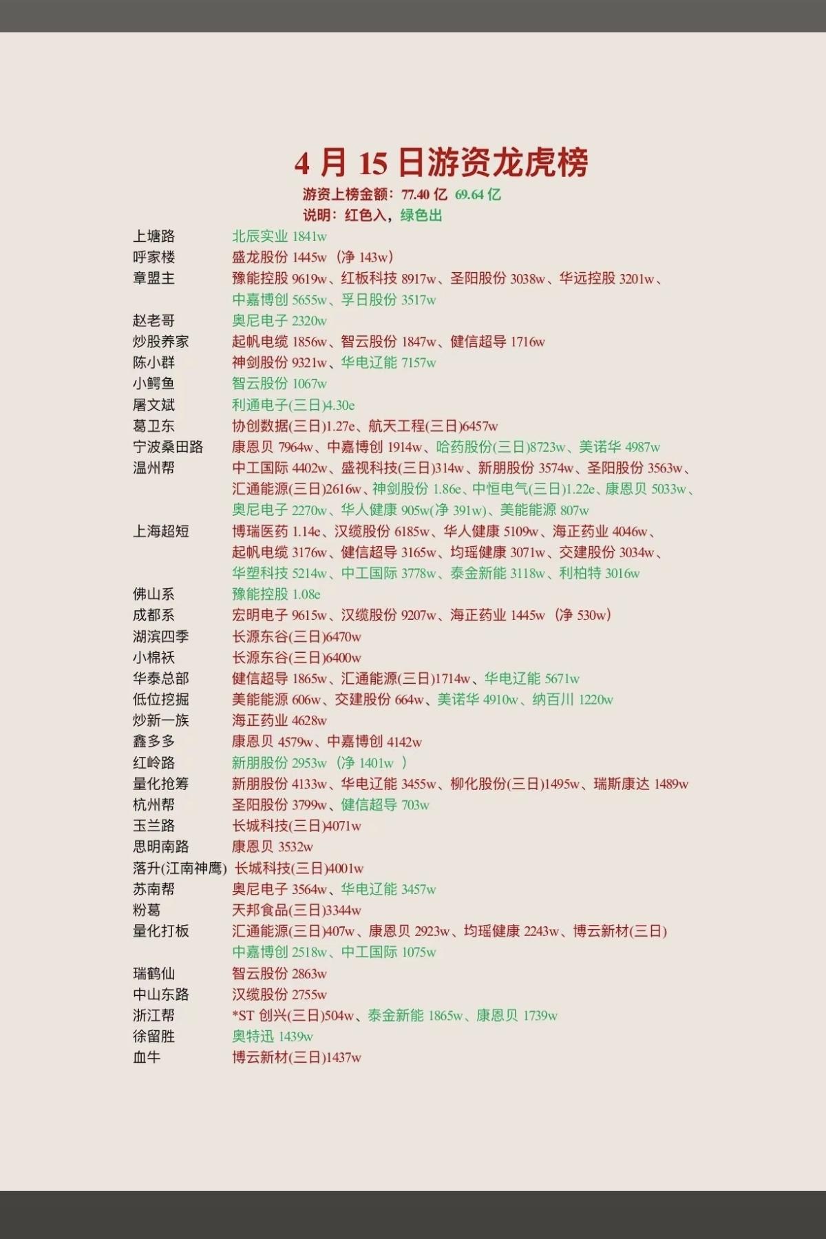 4.15周三  知名游资大佬  抢筹龙虎榜！

长源东谷、圣阳股份、汇通能源、汉