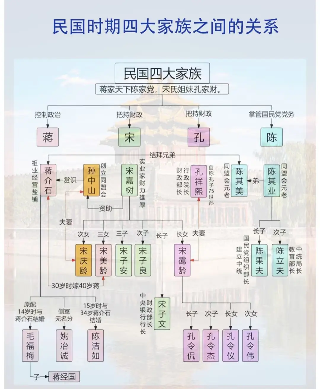 一图看懂民国四大家族关系。