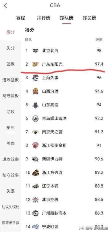 目前来看广东队和北汽队在防守端还有不小的差距。
我们可以在球队得分榜上看到北汽队