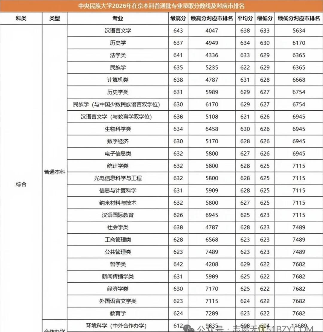 2026年中央民族大学专业录取
高校报考指南 填报志愿 提前批 升学规划