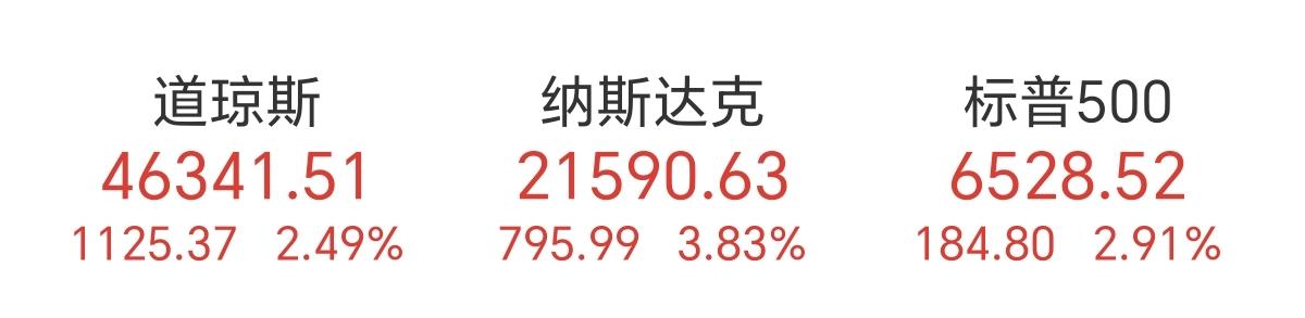 4.1周三  美股三大指数全线暴涨！纳指大涨近4%！
中国金龙指数涨3%。大家都