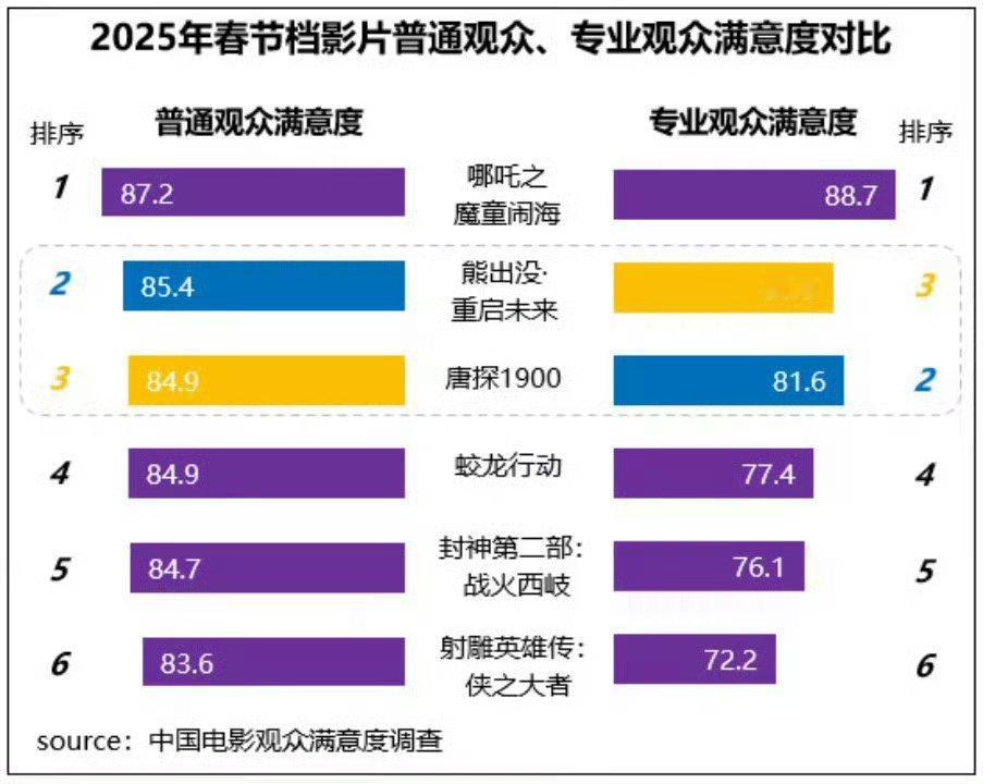 春节档电影普通观众满意度和专业观众满意度对比，正一和倒一毫无争议。 