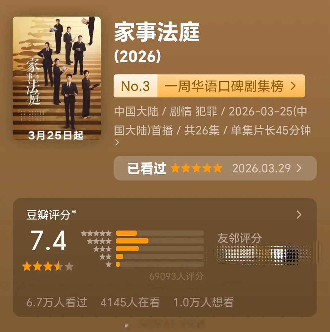 龚俊《家事法庭》华语口碑剧集榜上升来到第三了恭喜龚俊口碑好剧值得，小法庭优秀龚俊