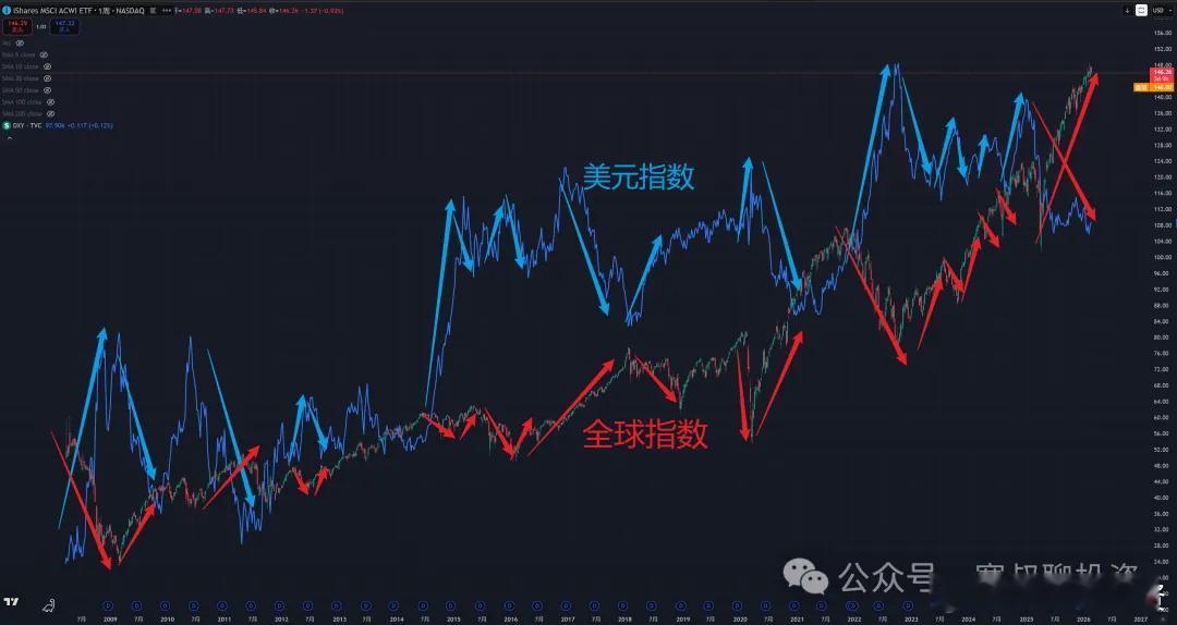 美元指数和全球指数呈现明显的负相关关系美元指数（US Dollar Index，