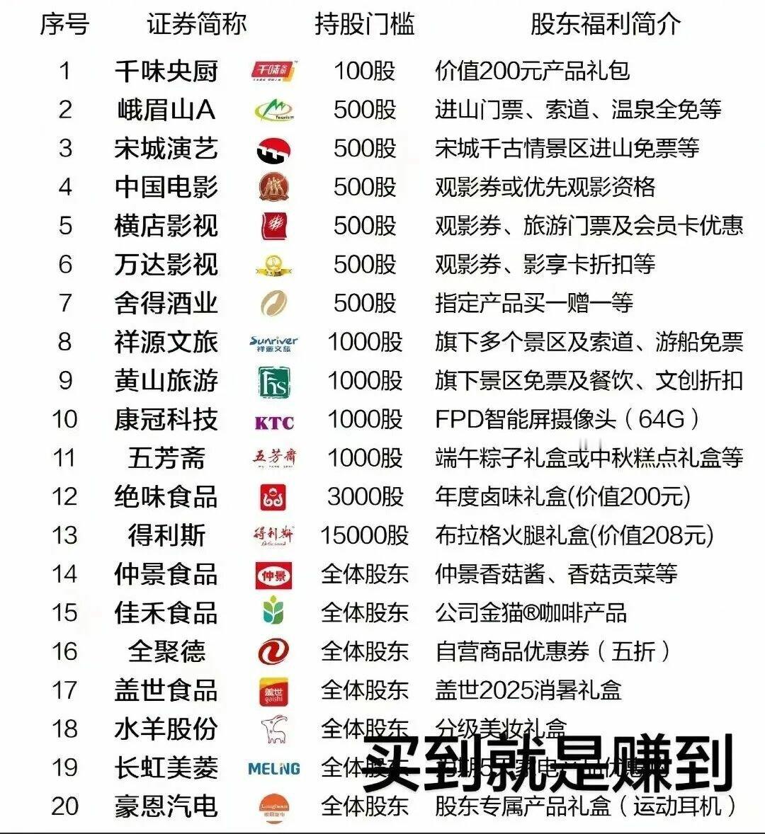 买到就是赚到，不过绝味不是退市了么。 