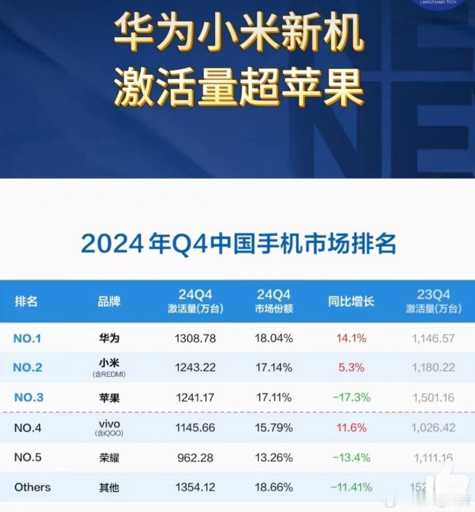 华为小米新机激活量超苹果  这应该也是显而易见的事情。毕竟国产手机越做越好，反观