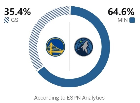 勇士vs森林狼金州勇士金州勇士