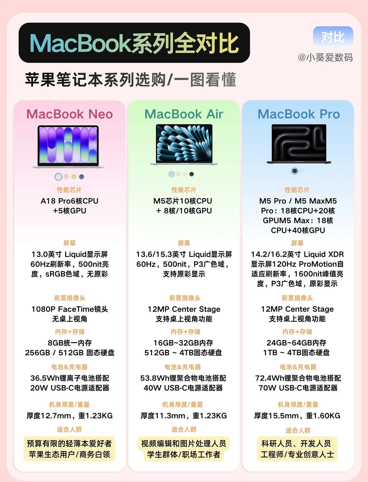 苹果笔记本怎么选？
很多姐妹纠结MacBook Neo、Air、Pro怎么选
整