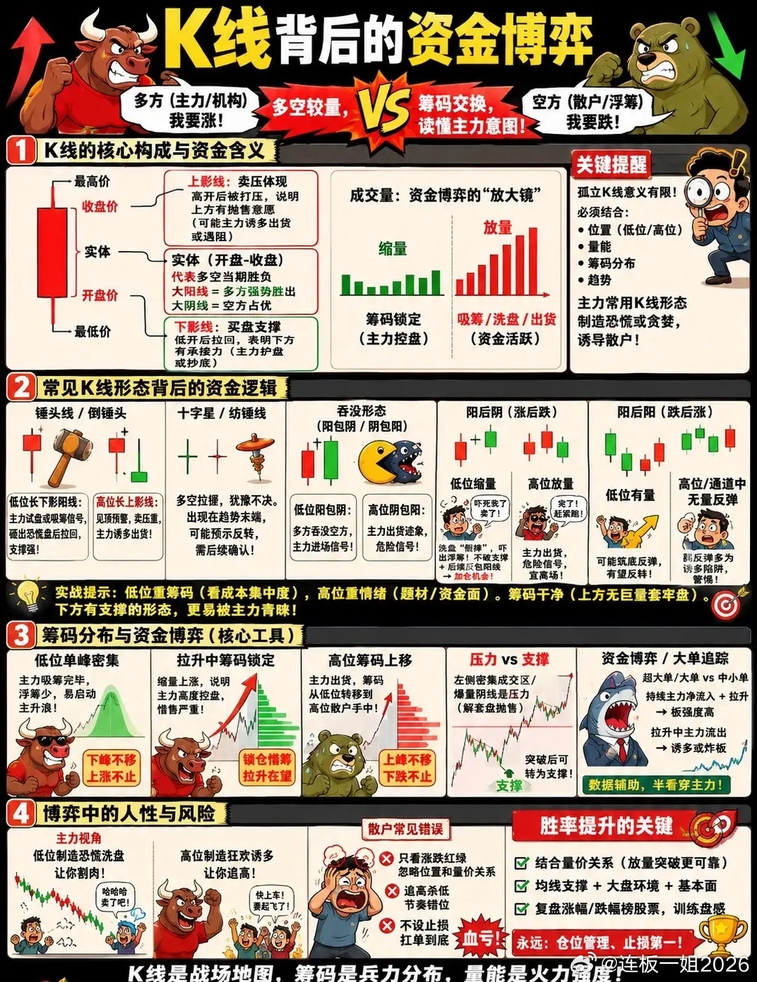 K线背后的资金博弈 
