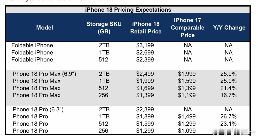 大摩按苹果的定价规律，猜了一版新款iPhone 18系列的定价iPhone折叠屏