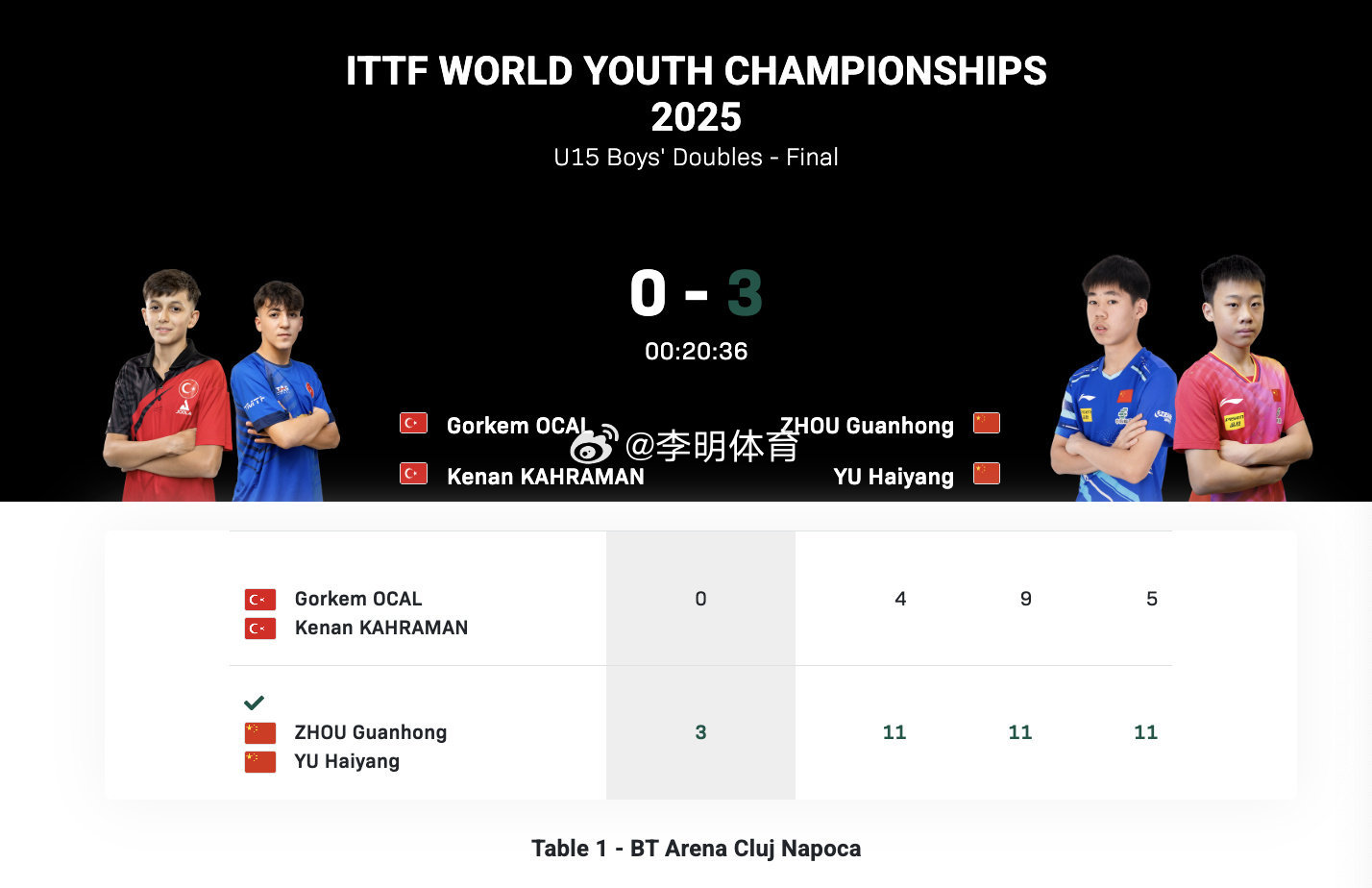 周冠宏于海洋世青赛U15男双冠军   2025年国际乒联世青赛U15男双决赛，中