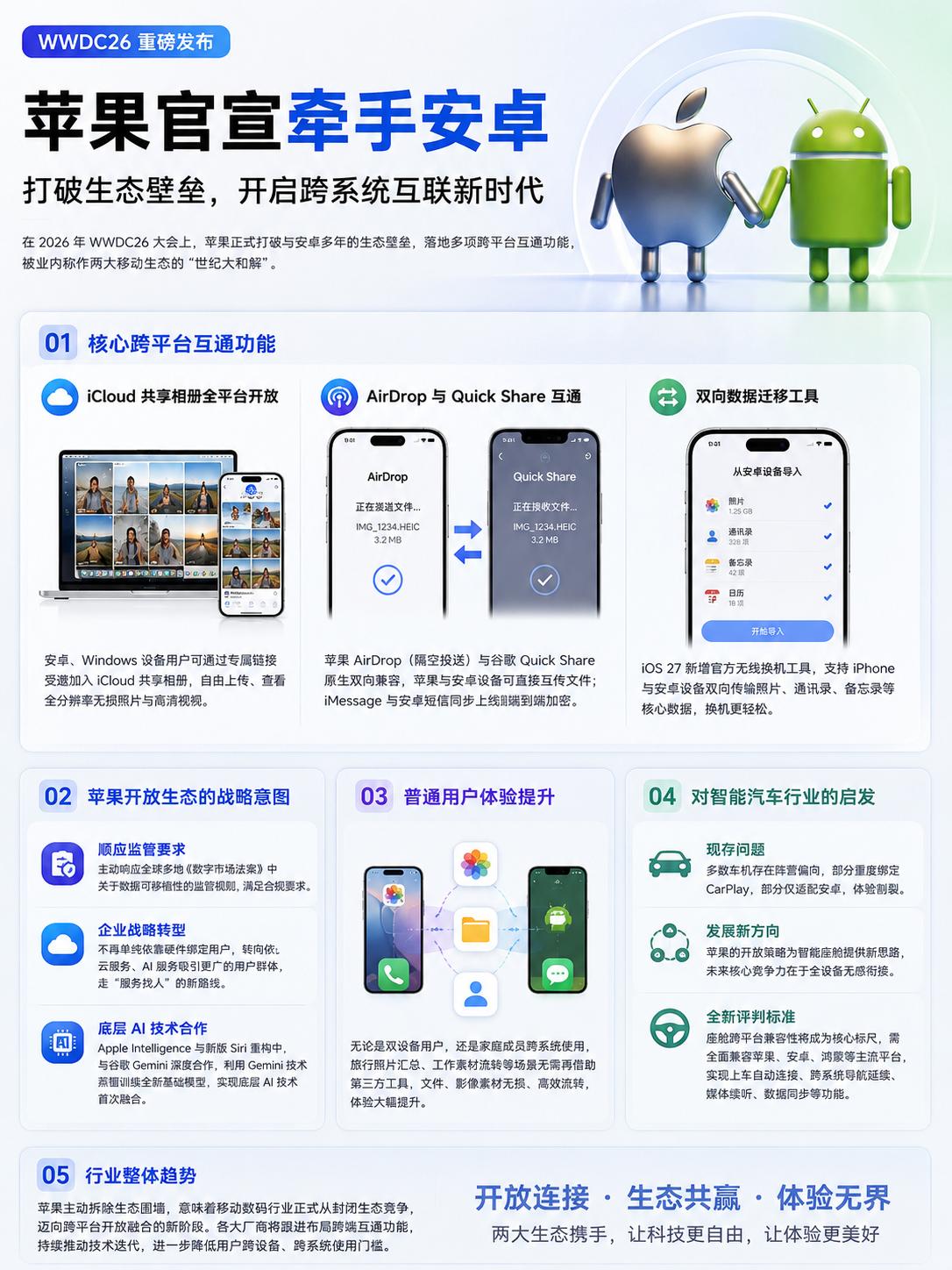 苹果和安卓握手了？跨平台传图终于不用折腾
这次 WWDC26 最戳我的更新，是苹