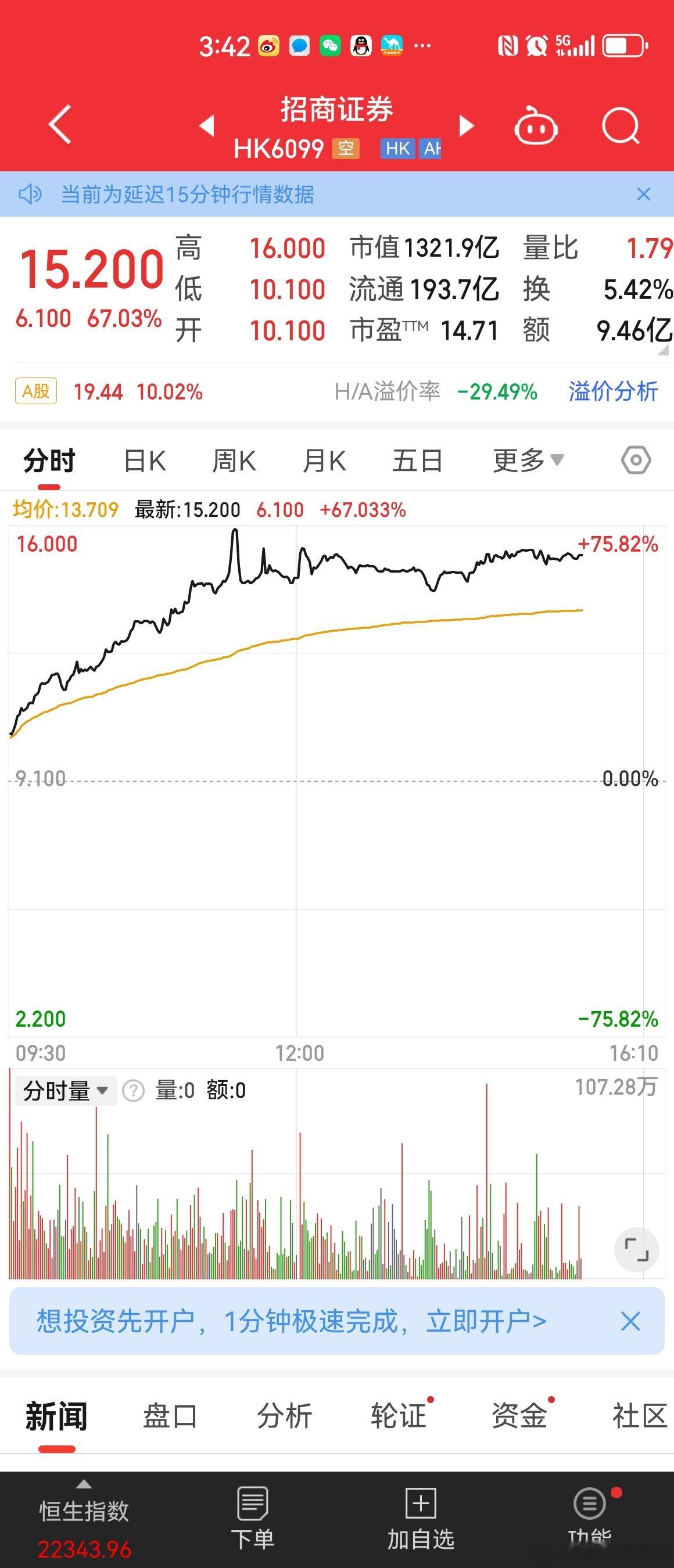 开始羡慕港股T+0，不设涨跌幅。 ​​​