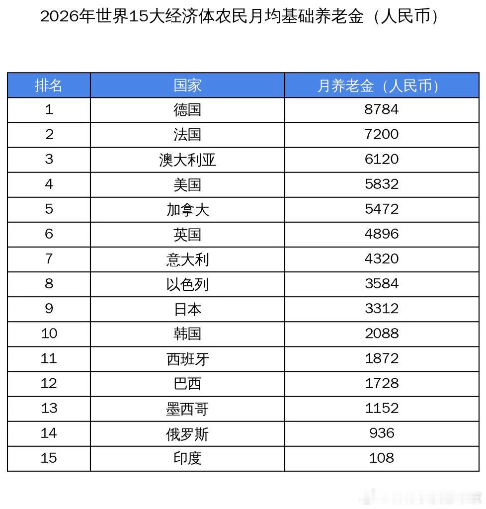 世界15大经济体，农民退休金排名，修正后加入以色列的数据。以色列在中东非常有代表