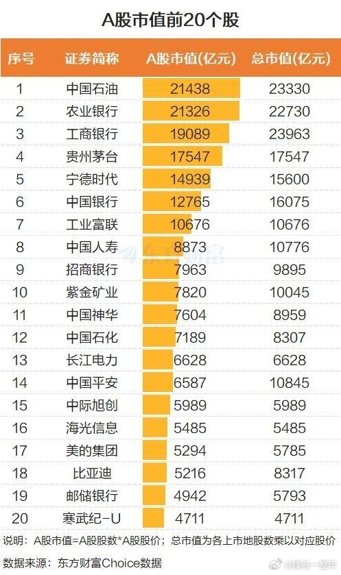 A股 中石油A股市值重回第一，市值前20个股名单 