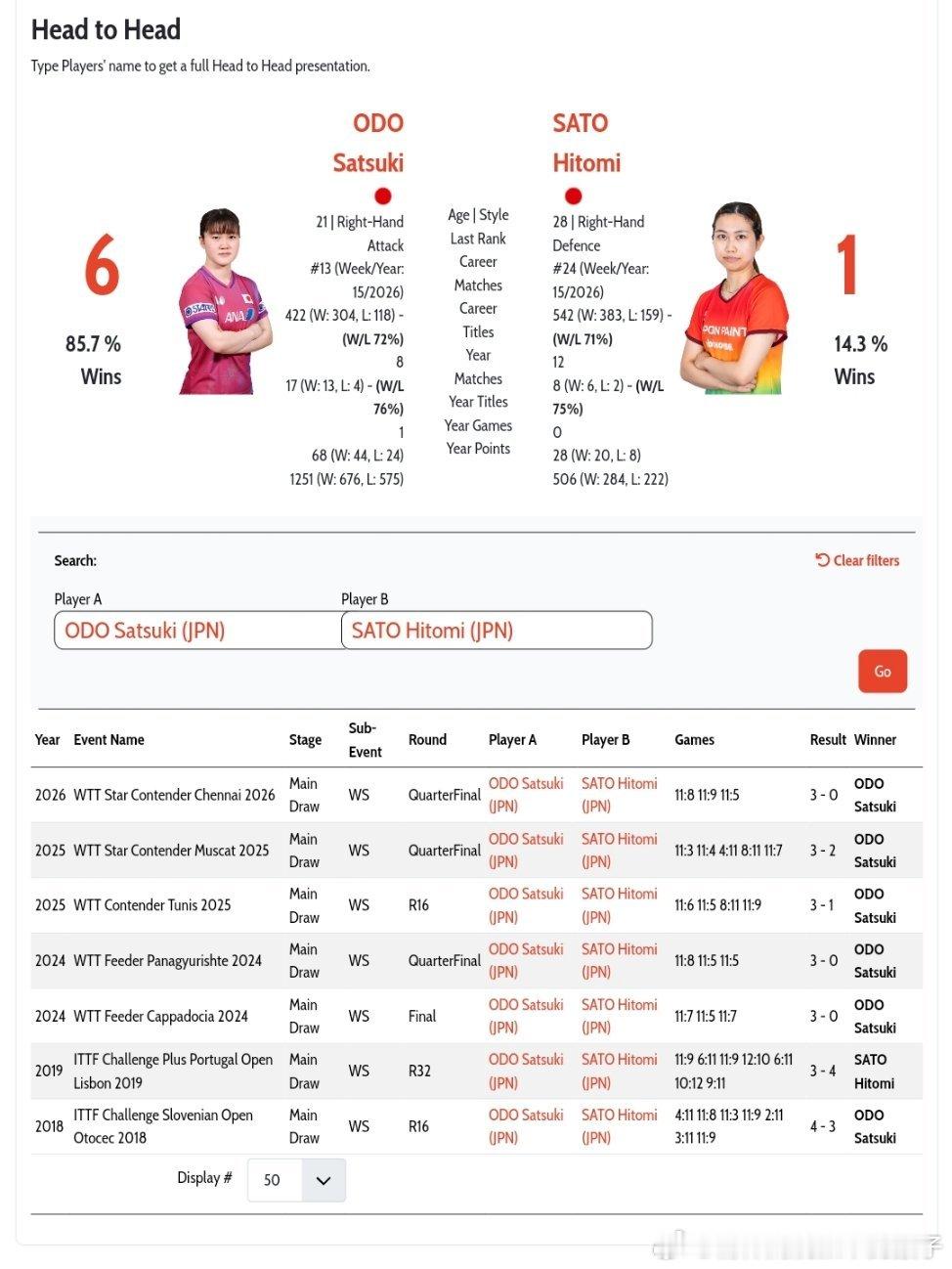 大藤沙月VS佐藤瞳 国际赛事的头对头交手记录👀大藤沙月🇯🇵6比1佐藤瞳🇯