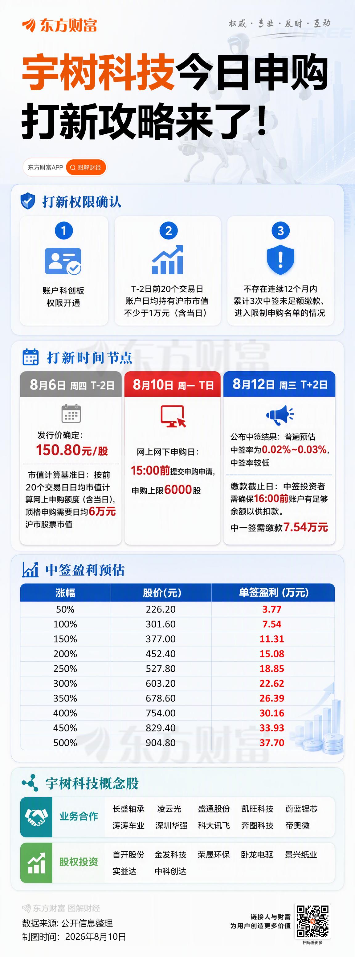 大肉签来了！
A股“人形机器人第一股”宇树科技，
今日将在科创板正式开启申购，