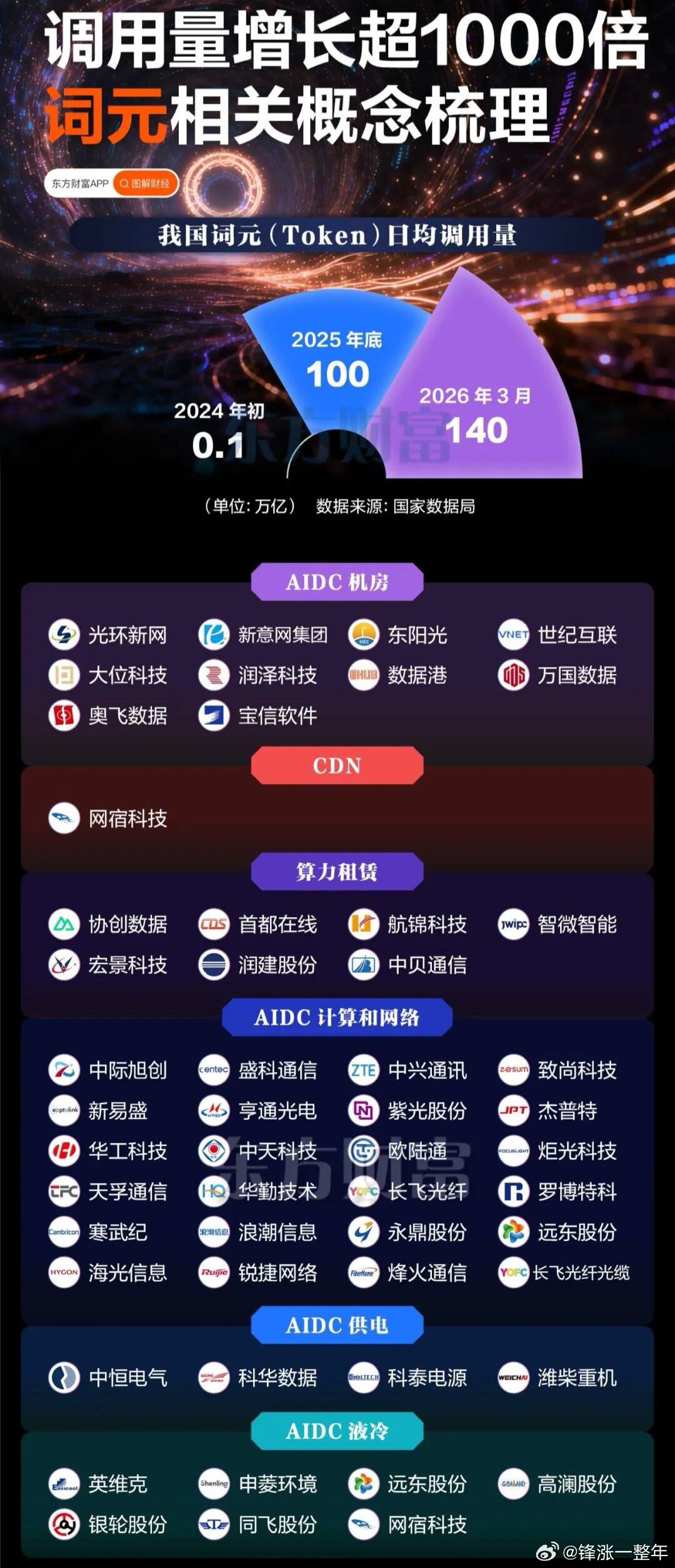 A股 调用量增长超千倍！词元相关概念股梳理 