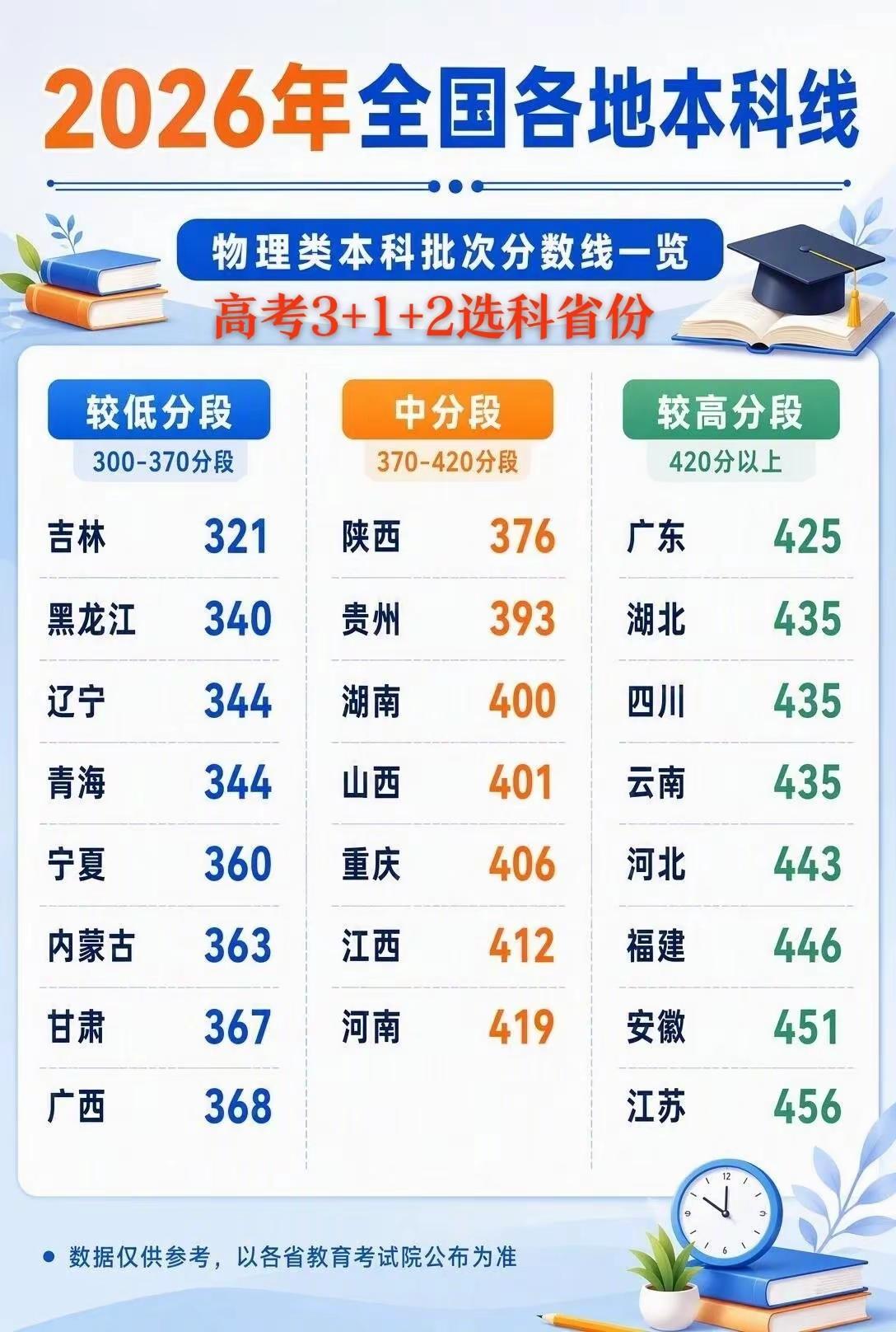 3+1+2选科省份物理类本科线。2026年新高考省份3+1+2选科组合地区物理类