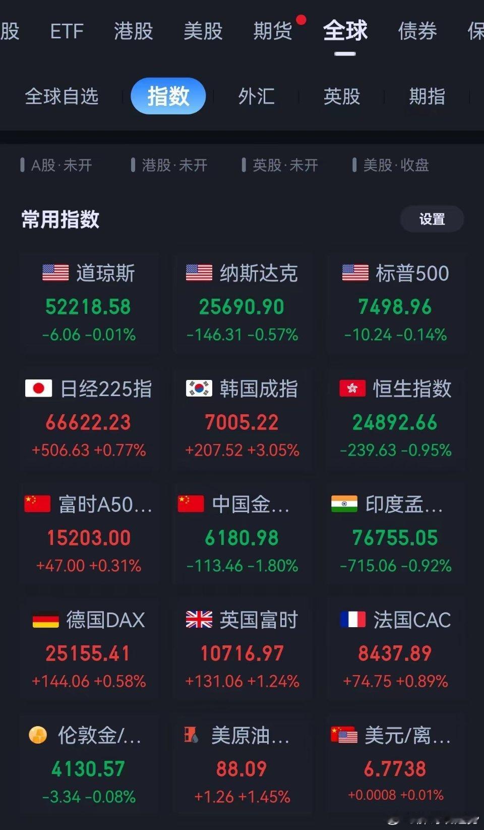 今天大A学谁？日韩股在涨，美股在跌。以前的大A跟着美股走，十分学了六七成。但今年