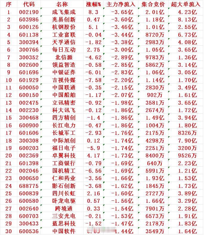 8月22日开盘45分钟，主力资金“卖出的 ”30名单！1 成飞 -3.65亿2 
