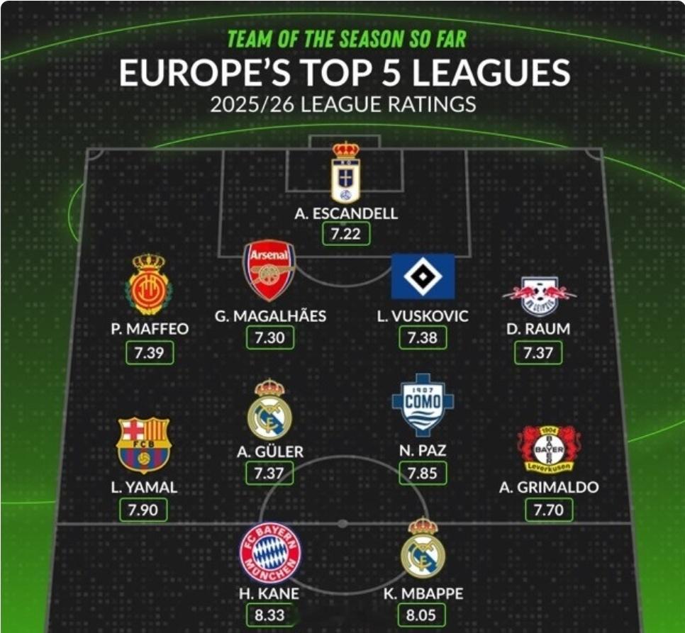 Whoscored评选本赛季至今五大联赛最佳阵 姆巴佩在列 凯恩、亚马尔入选外媒