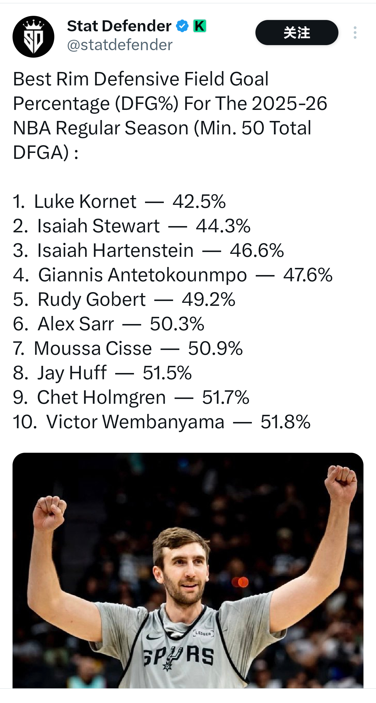 本赛季篮下降准率最好的球员【最少50次】nba