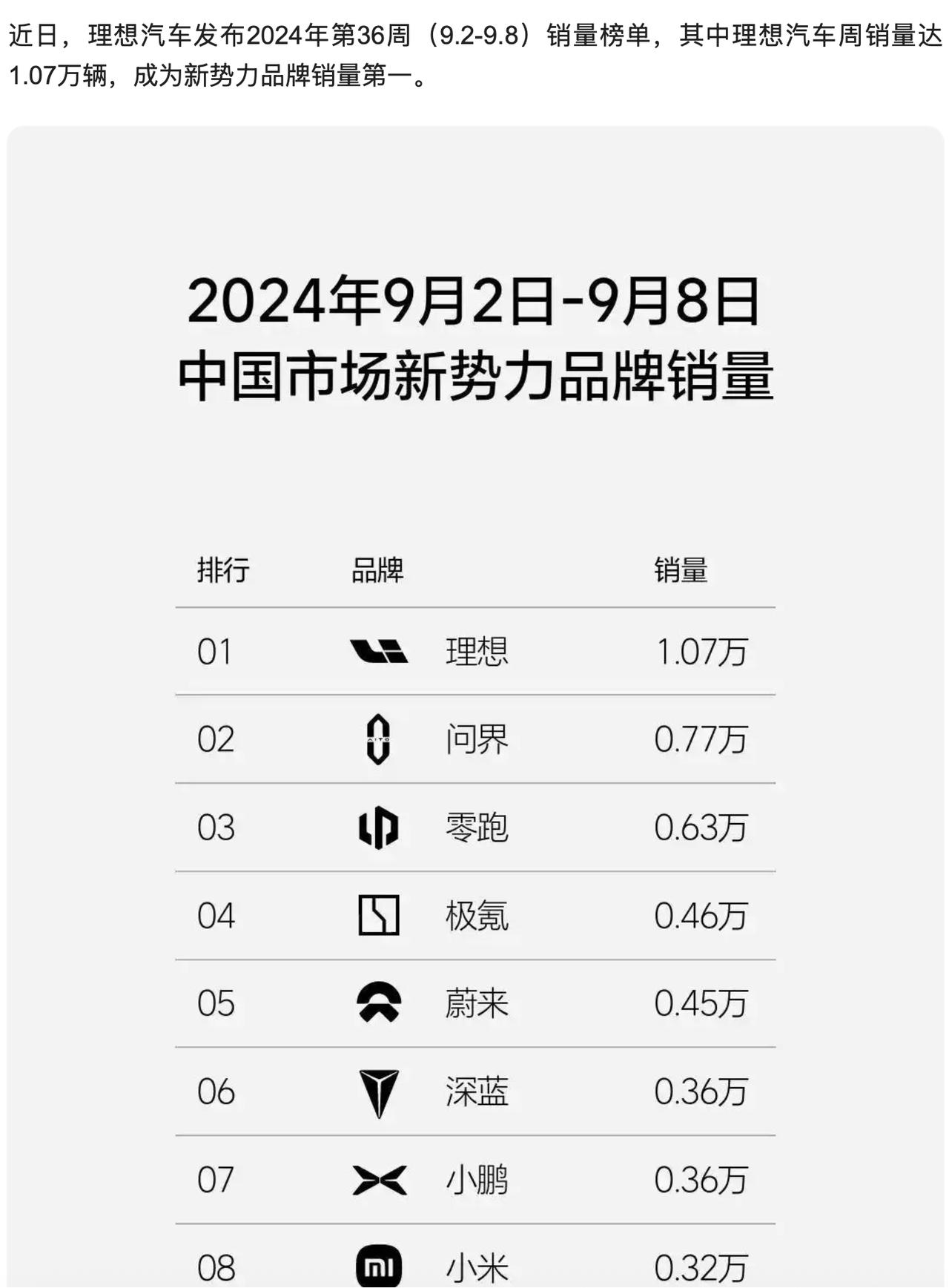 2024年9月2日-9月15日，理想汽车销量23300辆

2025年9月1日-