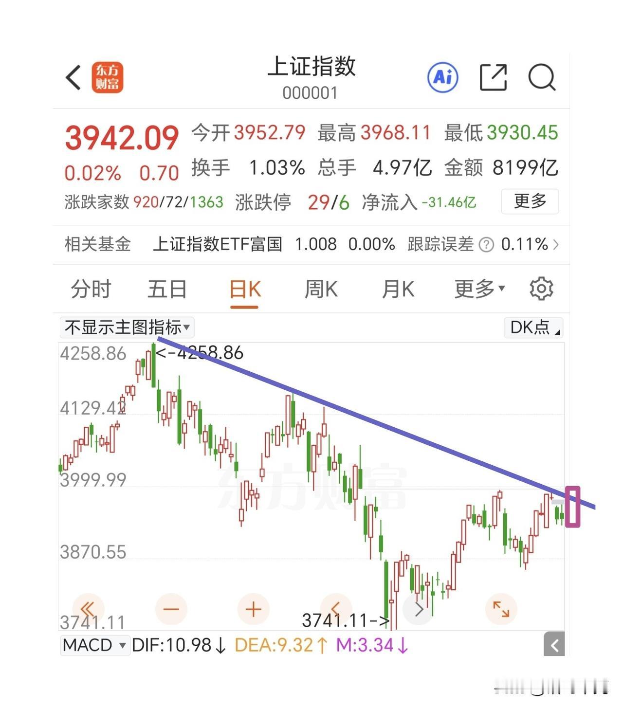 今天可以期待一个中大阳线了。

昨晚老美三大指数全线上涨，受益于美联储加息预期减