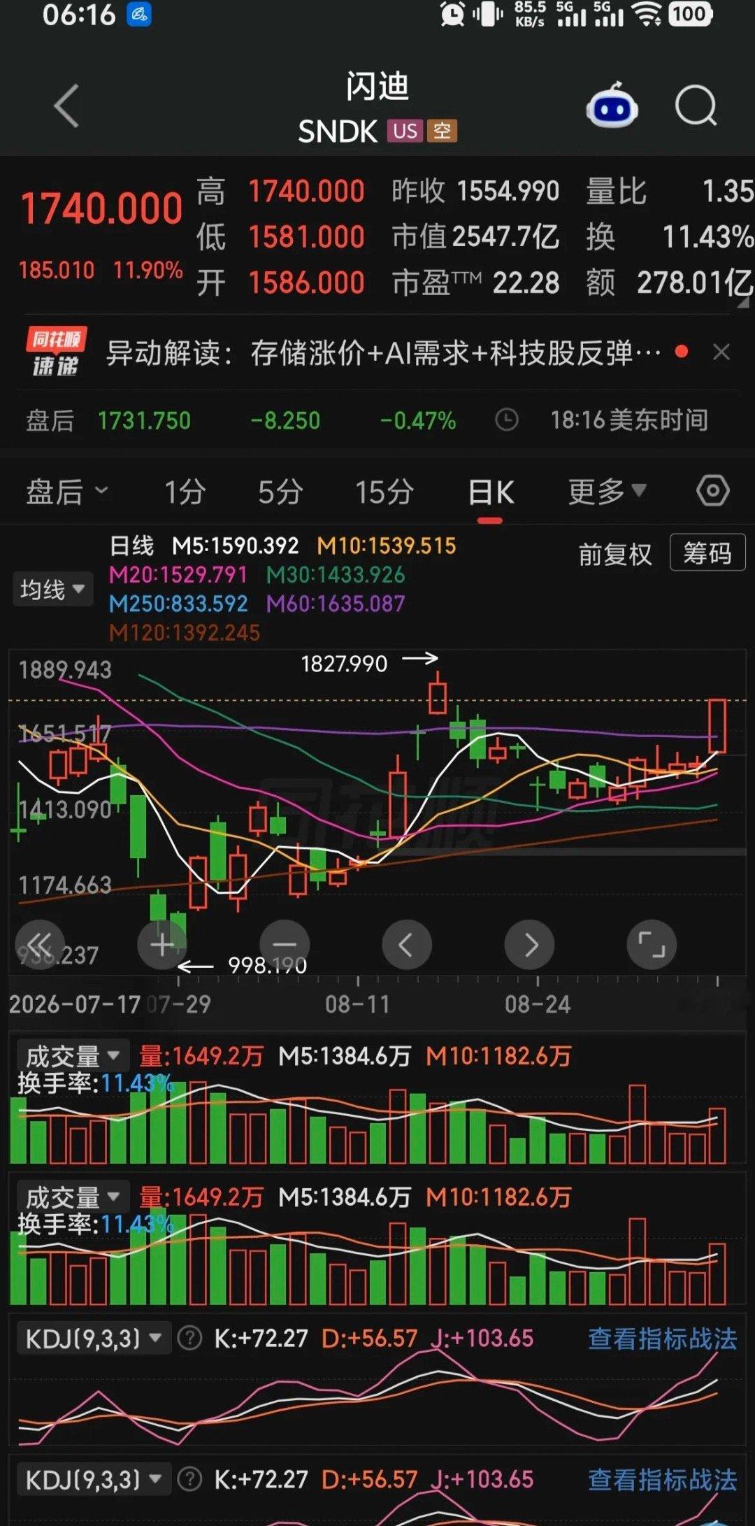 隔夜美股三大指数全线下跌，但科技股全线暴涨～～～指数都是失真的！ ​​​
