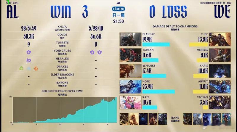 二级反野奠定优势，AL这把从BP到前期设计都拉满了？WE对战AL的第一局，Tar