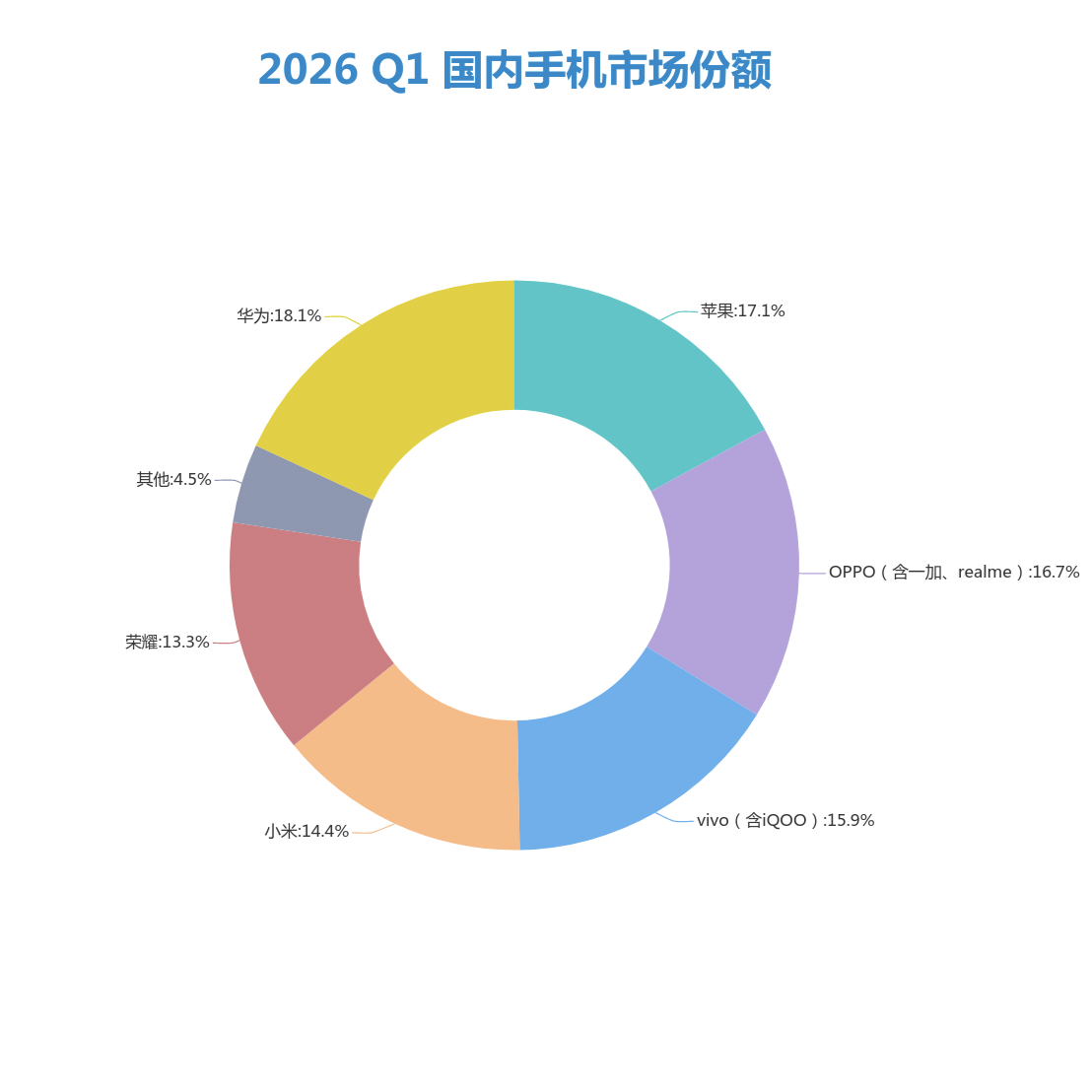 【数据时刻】2026 Q1 国内手机市场份额：华为登顶，苹果紧追2026 年 Q