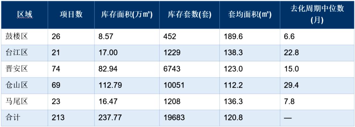 近日，克而瑞发布的一则统计数据引发市场的广泛关注：福州五区有89个项目近12个月