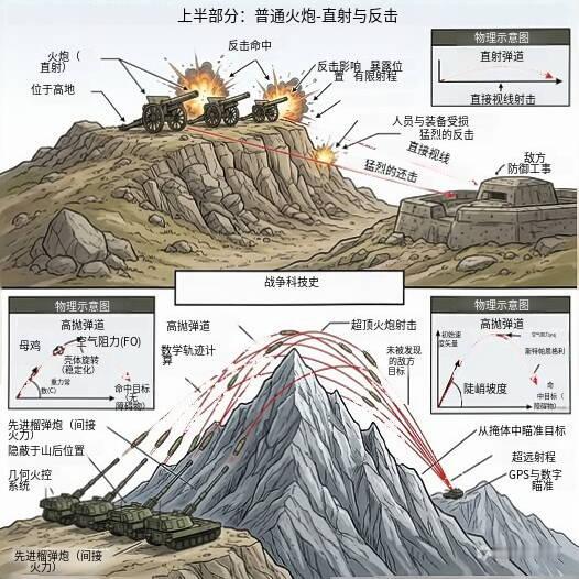 同样是开炮，一种是“你打我一炮，我立刻回敬你三炮”，另一种是“我在山后，你连我在