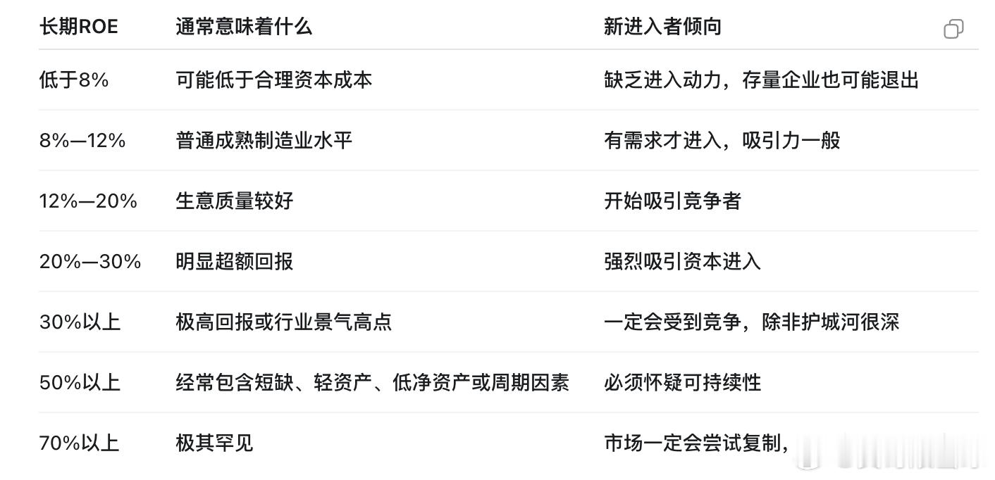 老巴经典问题：如果他的 ROE 是 70%，你得想想其他人会不会疯的似的冲进来 