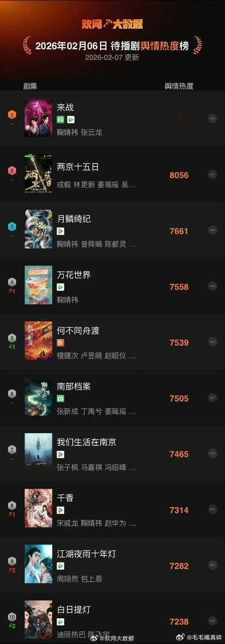 欢网大数据，待播剧與情热度榜前十，鞠婧祎单扛的剧占四部《来战》《月鳞绮纪》《万花