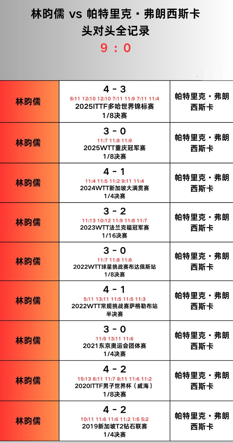 新加坡大满贯林昀儒4:1弗朗西斯卡晋级半决赛，下一场对阵陈垣宇与莫雷加德的胜出者