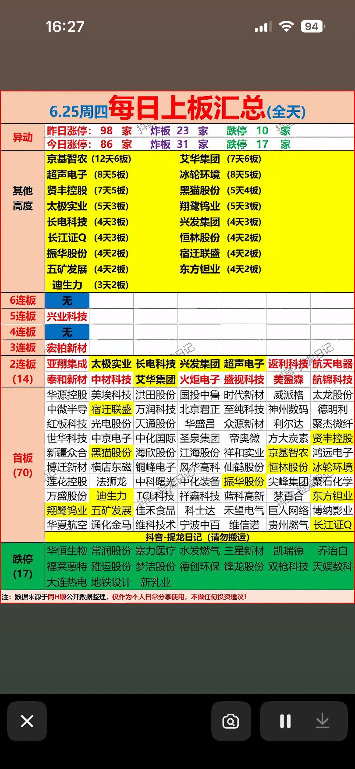 📈📉 今日涨停潮！抓住机会，把握市场！

6月25日这市场简直太疯狂，涨停潮