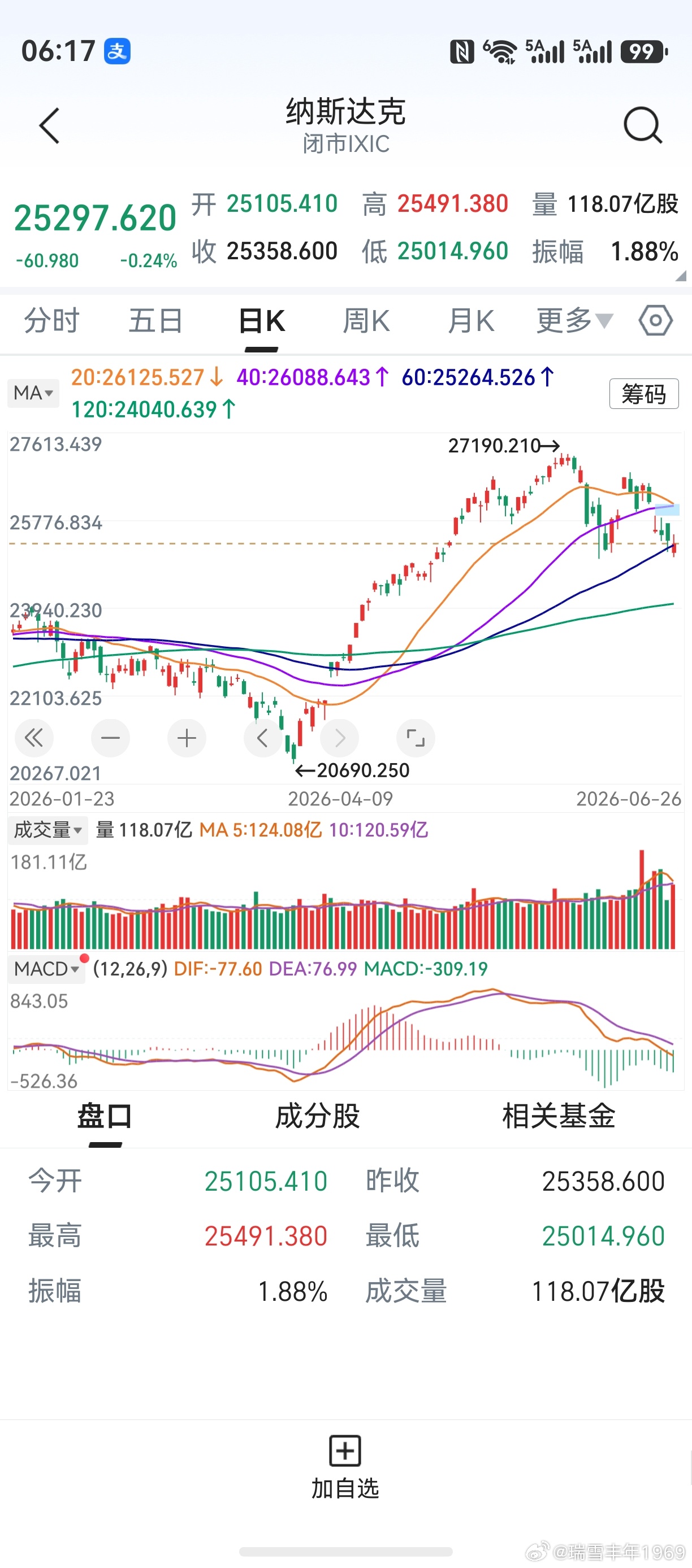 隔夜美股震荡，道指纳指微跌。在不知不觉中，纳斯达克又下了个台阶。对美股走势大意不