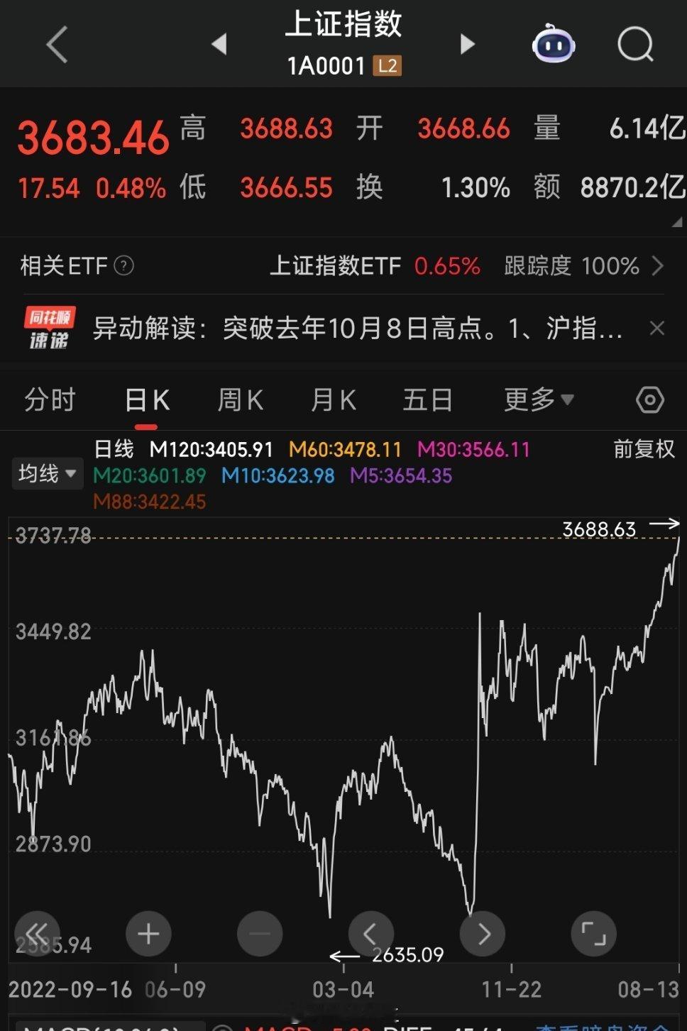 A股一年涨1000点牛市的六个阶段，你们看看到哪个阶段了： 第一个阶段，不相信会
