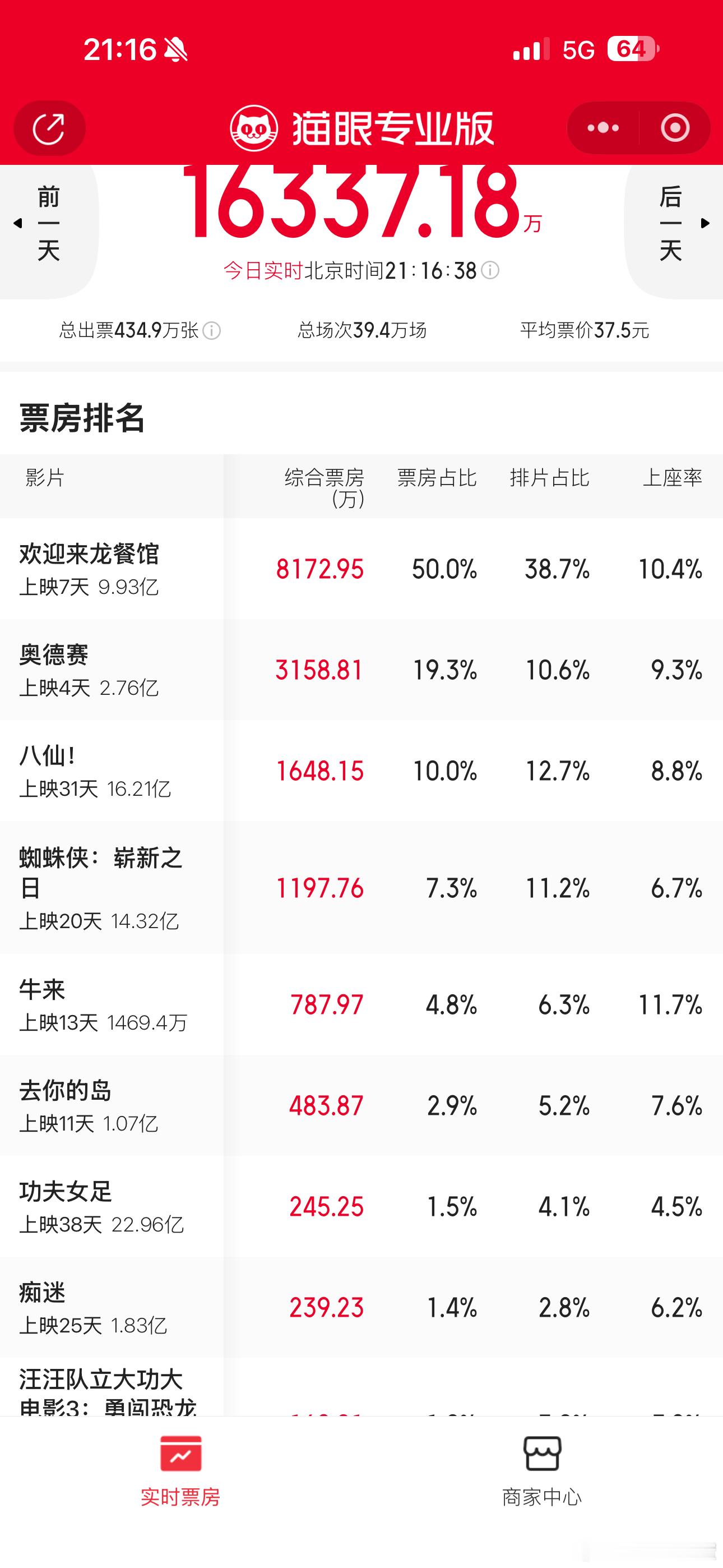 看来今天 1500 万没跑了。牛来