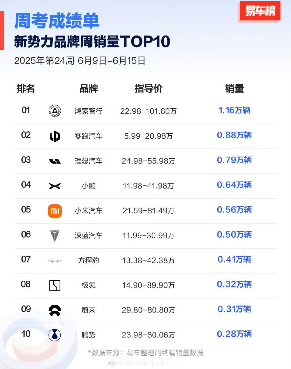 看这张周销量榜单，理想已经掉到第三名，鸿蒙智行第一，零跑第二了...汽场全开 ​