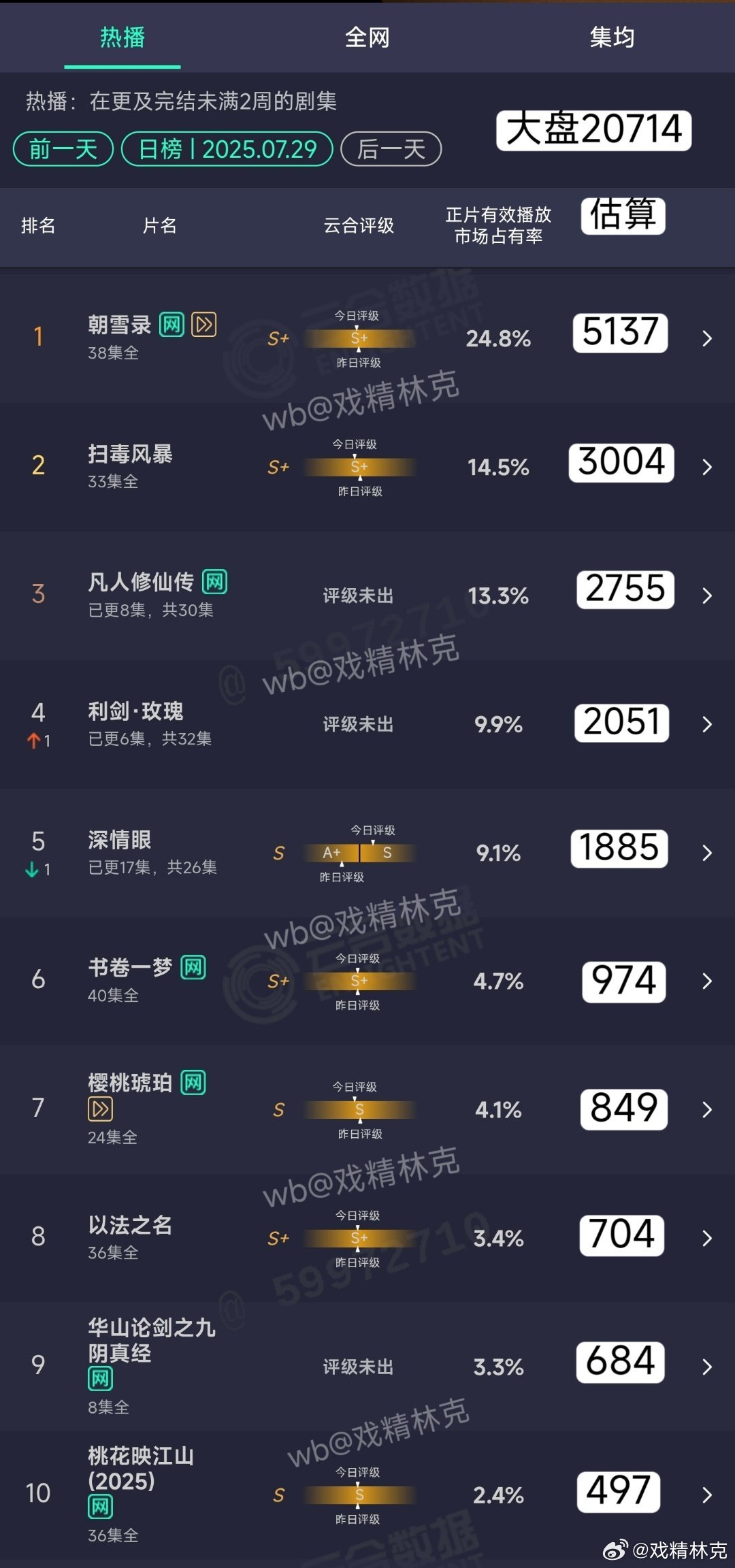 7.29云合估算：朝雪录5137凡人修仙传2755利剑玫瑰2051 ​​​