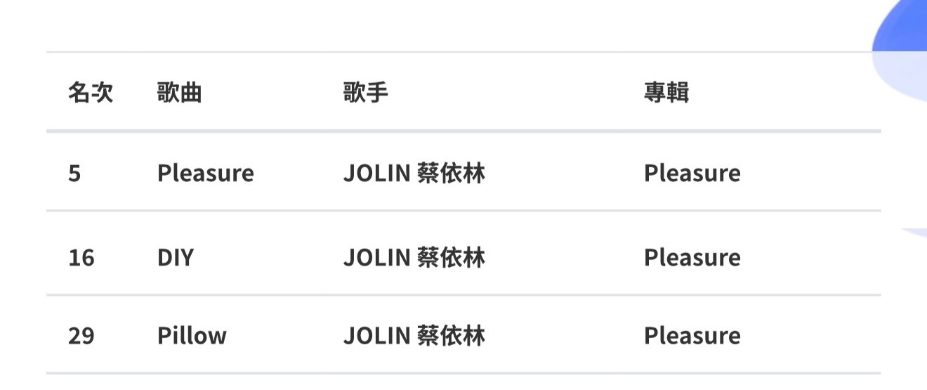 蔡依林新专辑三首歌在hitFM的成绩，都在前三十，一首在前五，仍然是去年华语歌最