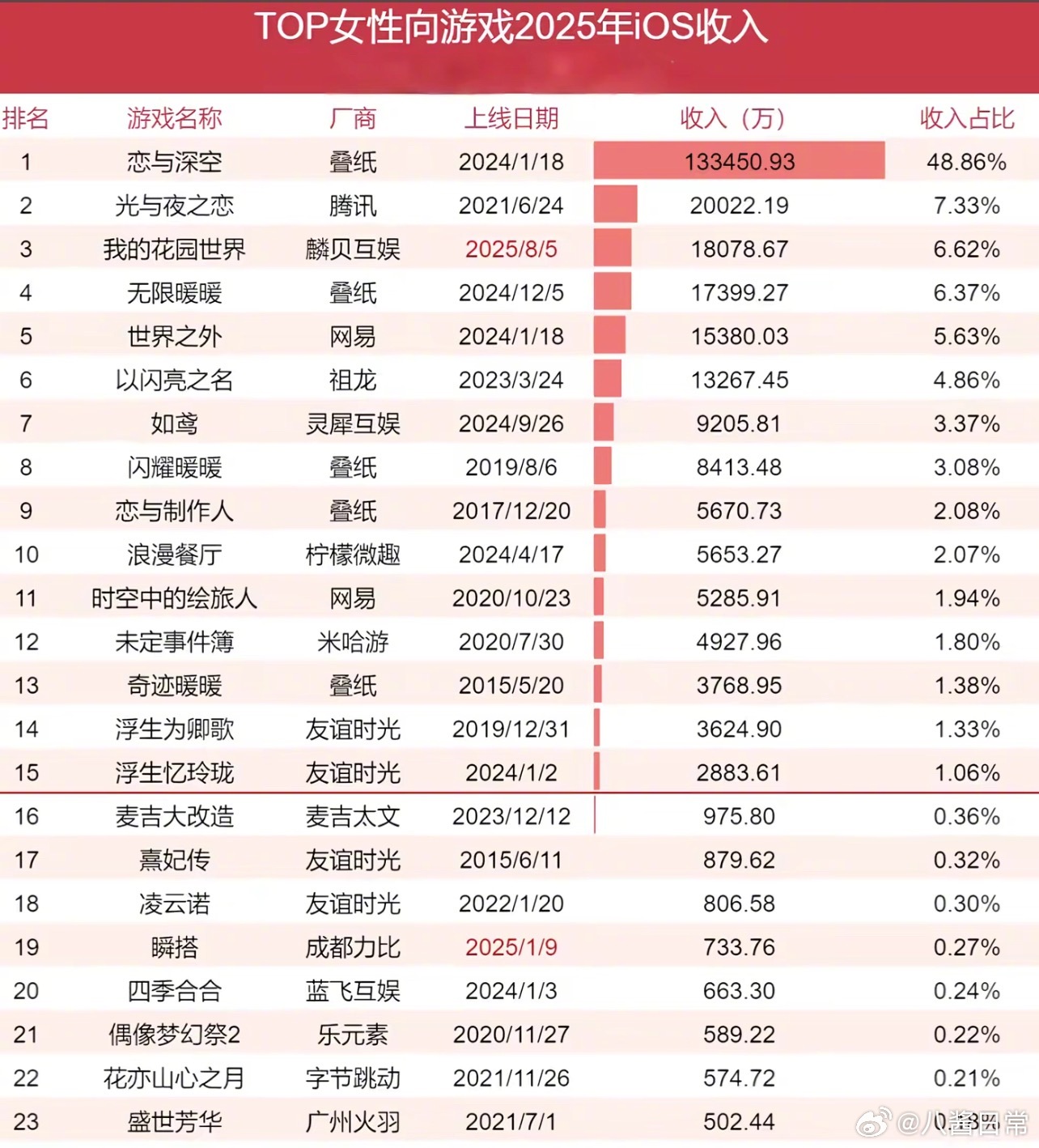 TOP女性向游戏2025年iOS收入 