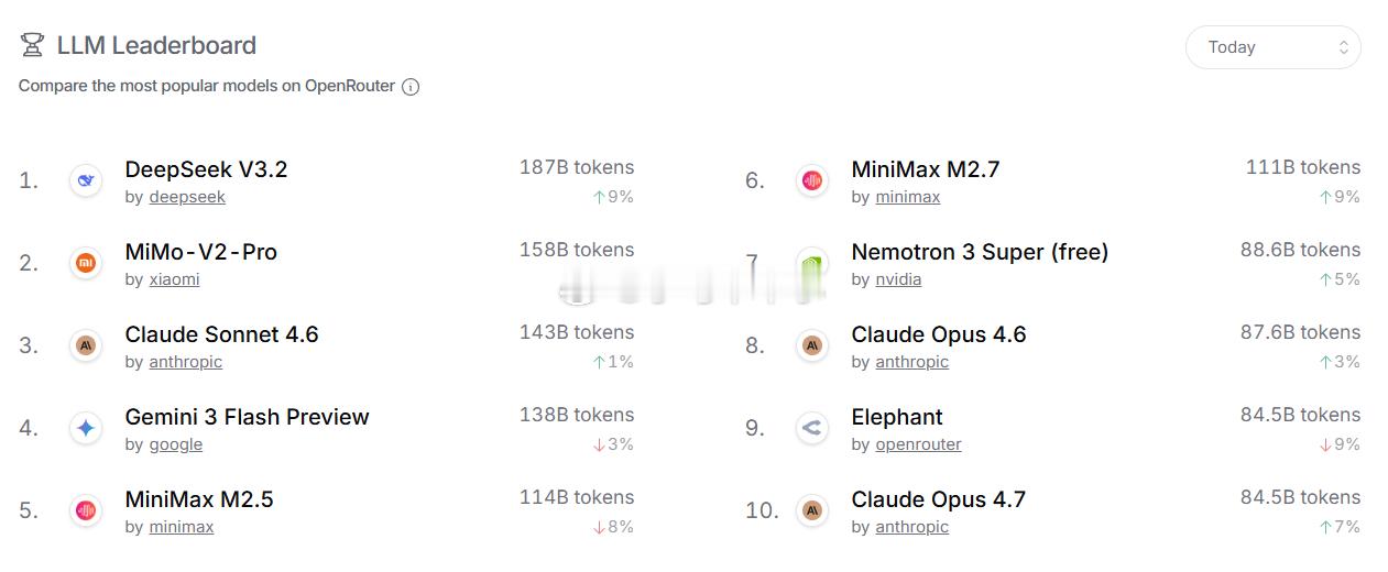惊不惊喜？小米mimo大模型调用量今天排名第二 