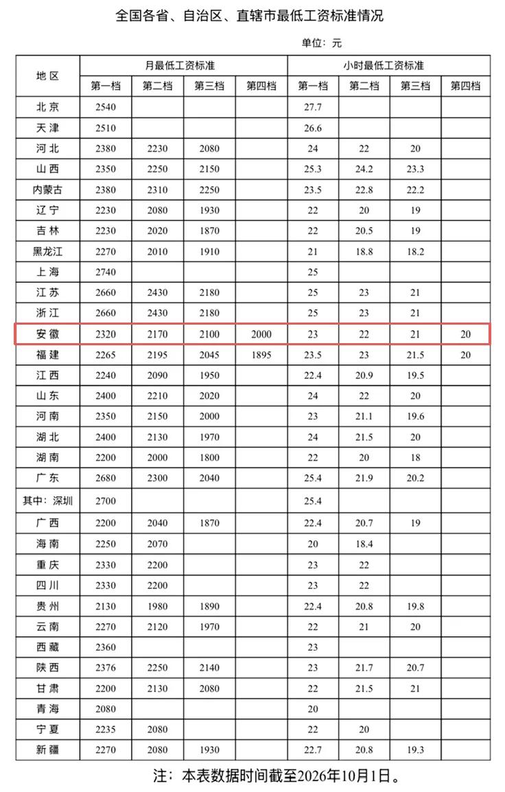 最新最低工资标准发布，所有省份突破2000元

10月8日，人社部网站发布全国各