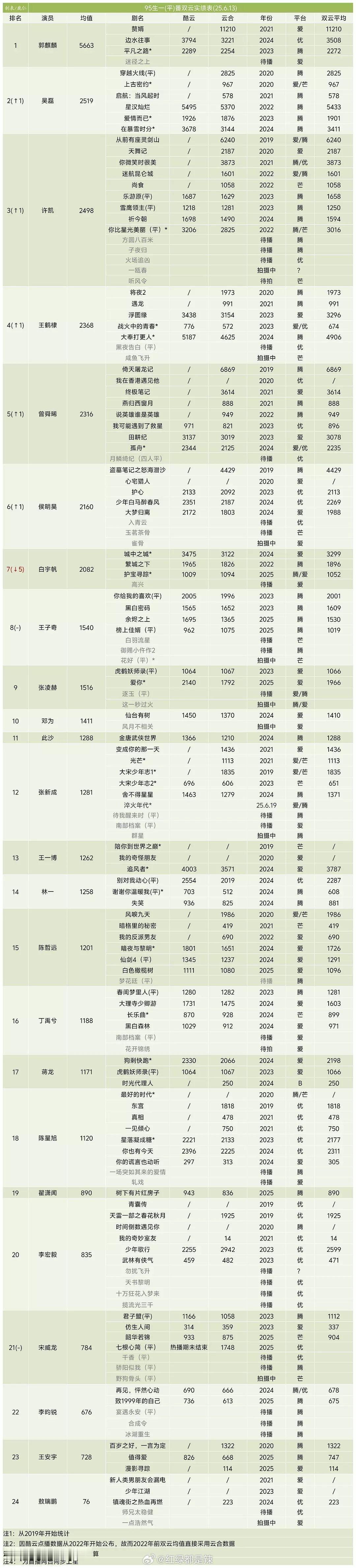 95生一平番双云实绩 ​​​