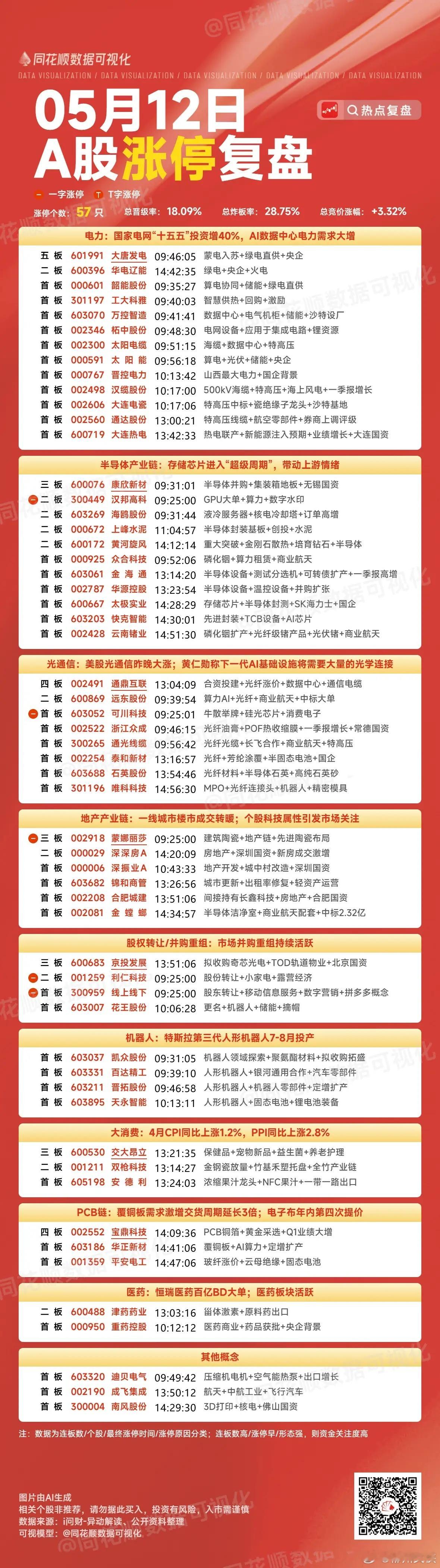 5月12日A股涨停天梯榜：主要集中在电力、半导体产业链、光通信板块。1、五连板：